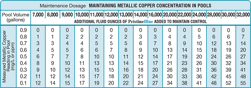 Swimming Pool Chemical Dosage Chart