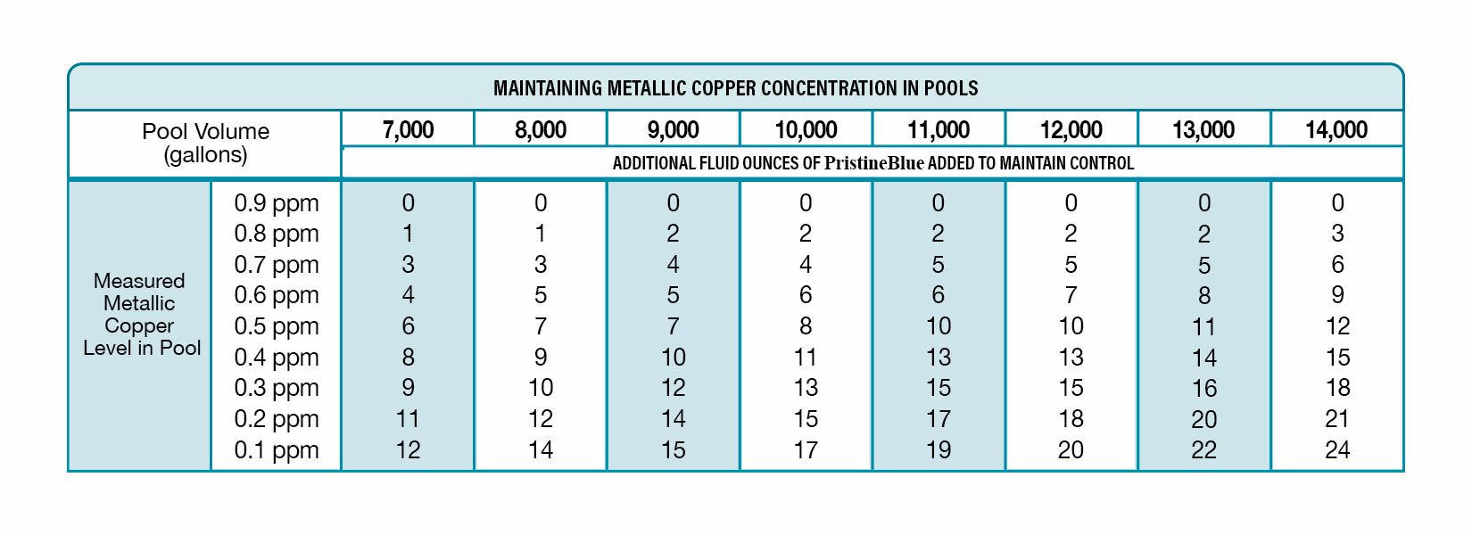 Baquacil Pool Chemicals Conversion Chart